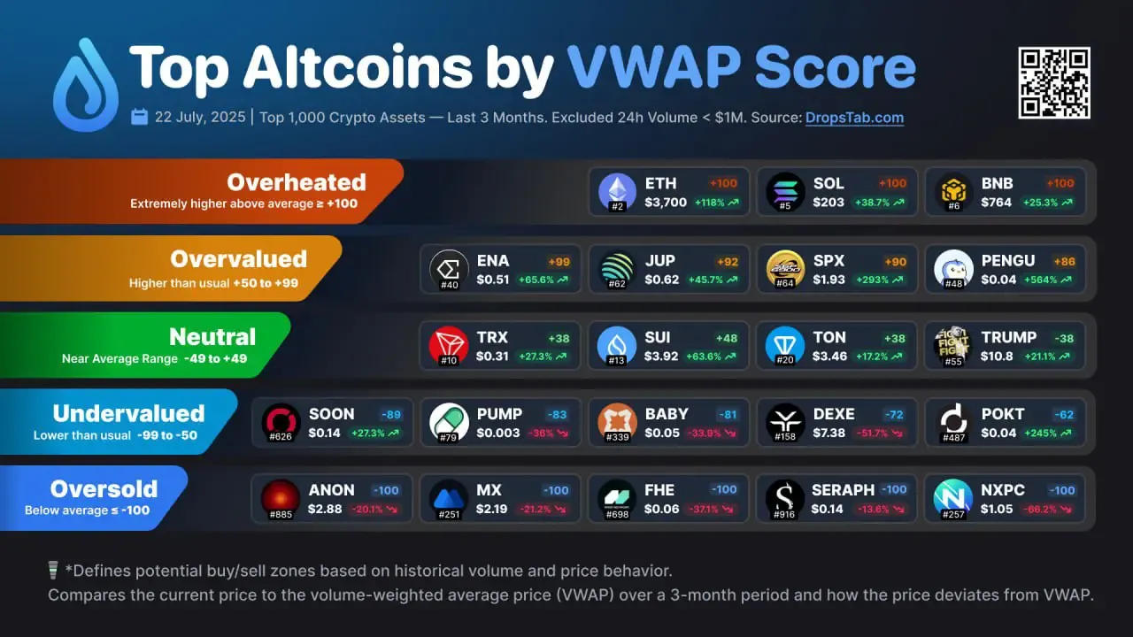 Top altcoins ranked by VWAP score, July 2025