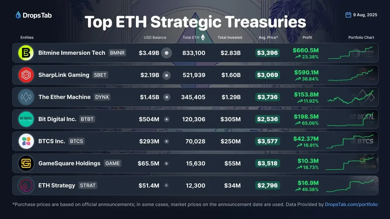 Tabela dos principais detentores de tesouros de ETH com saldos, preços médios de compra e lucros
