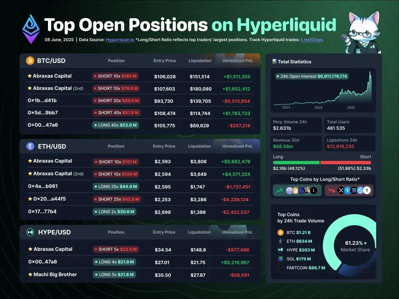Whales Clash on Hyperliquid: Wins, Losses & High-Stakes Trades