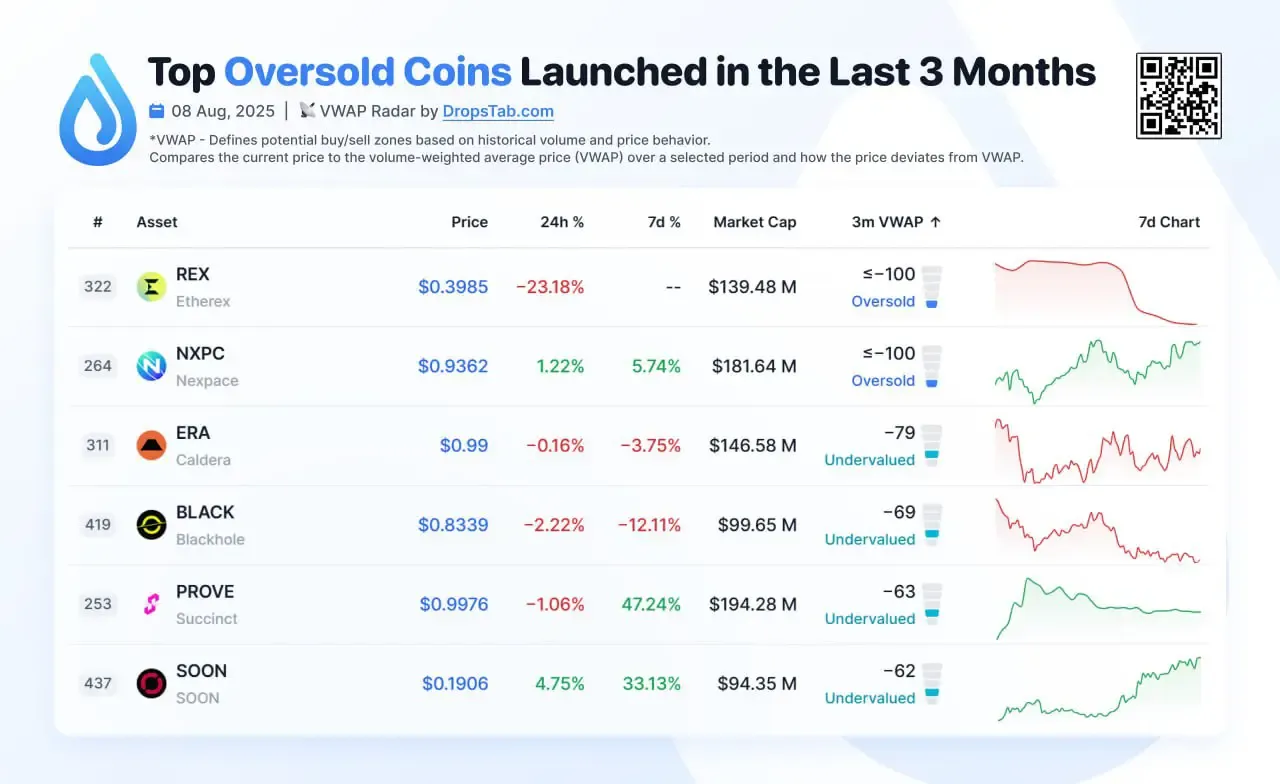 Oversold and undervalued coins launched in the last 3 months, Aug 2025