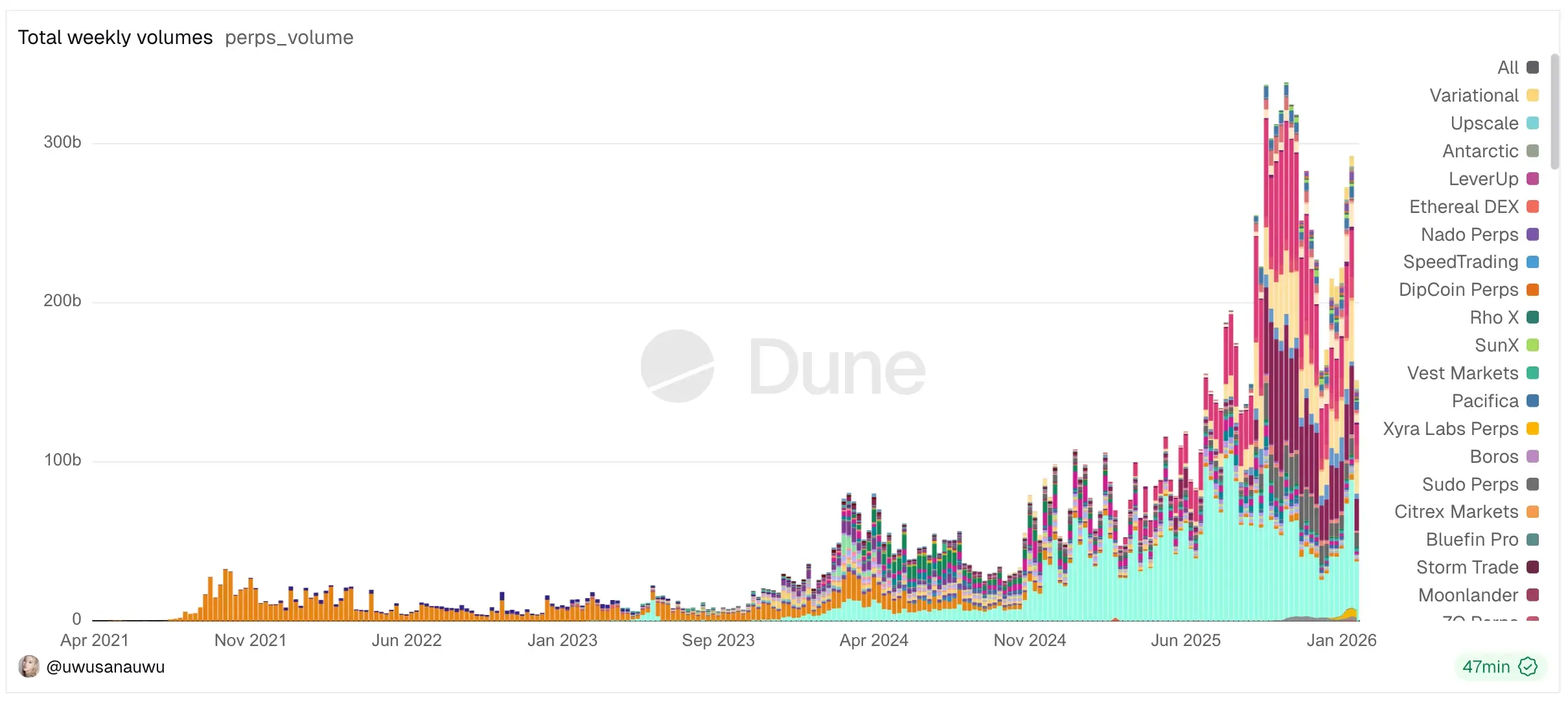 Perps total weekly volumes