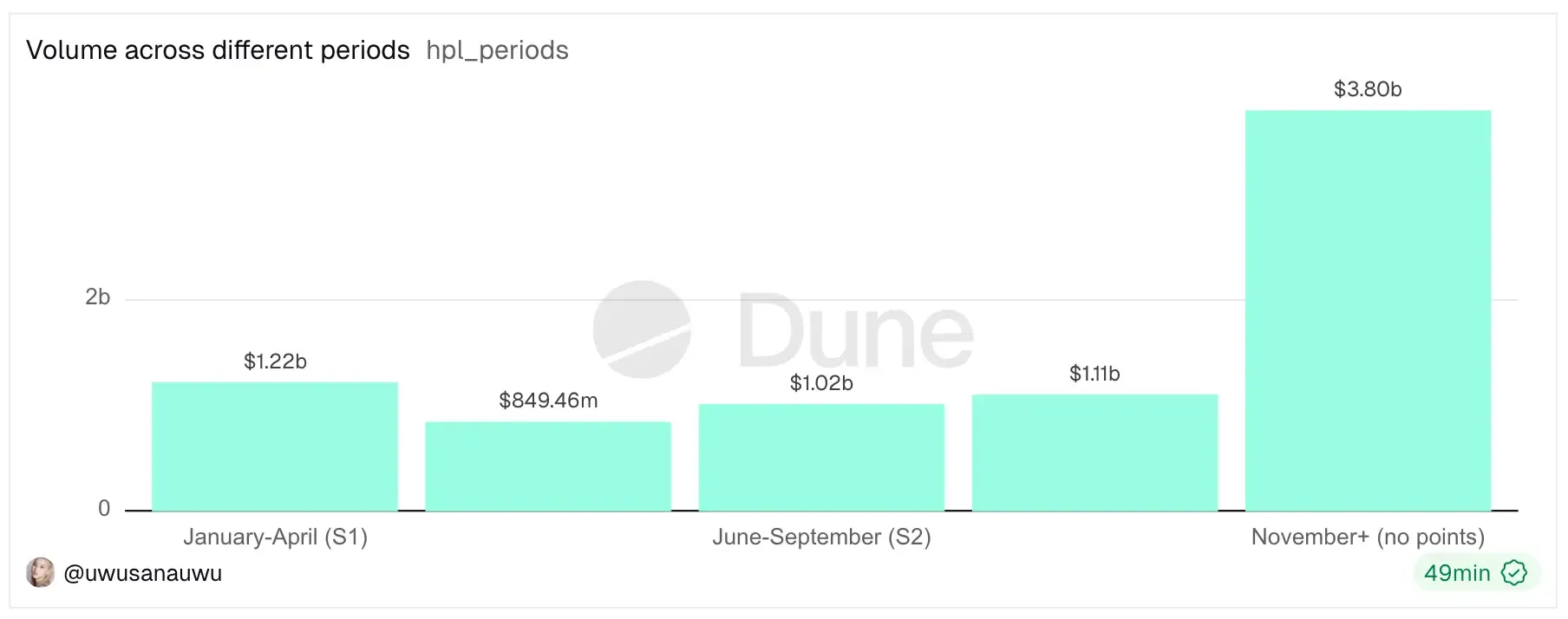 Hyperliquid volume across different periods