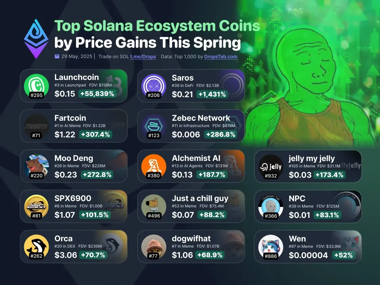 Solana Memecoins Rally: Launchcoin, Saros & Fartcoin Dominate Spring 2025