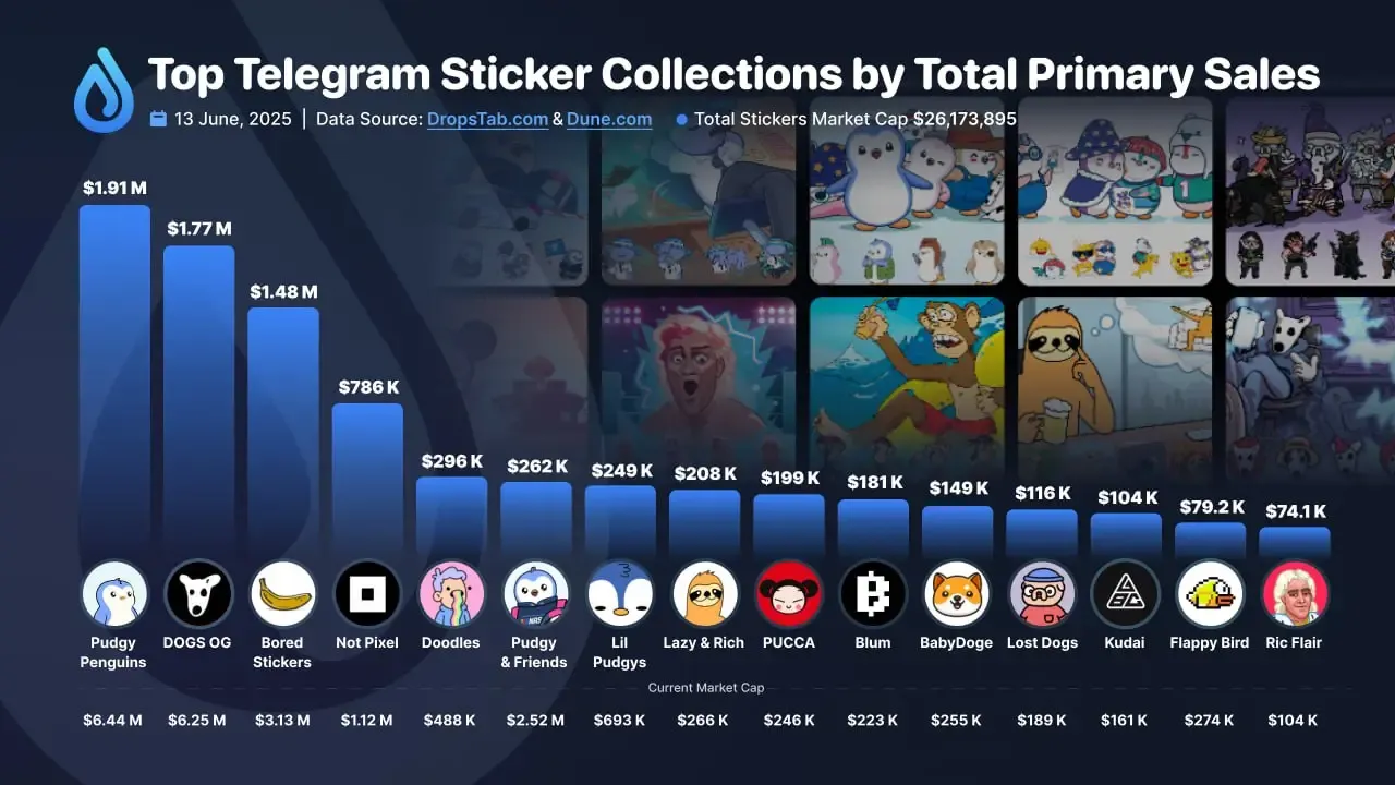 Telegram NFT Stickers Surge, But Gifts Remain on Top – Summer 2025