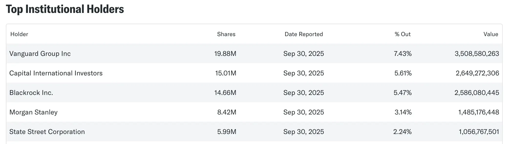 Strategy top institutional holders