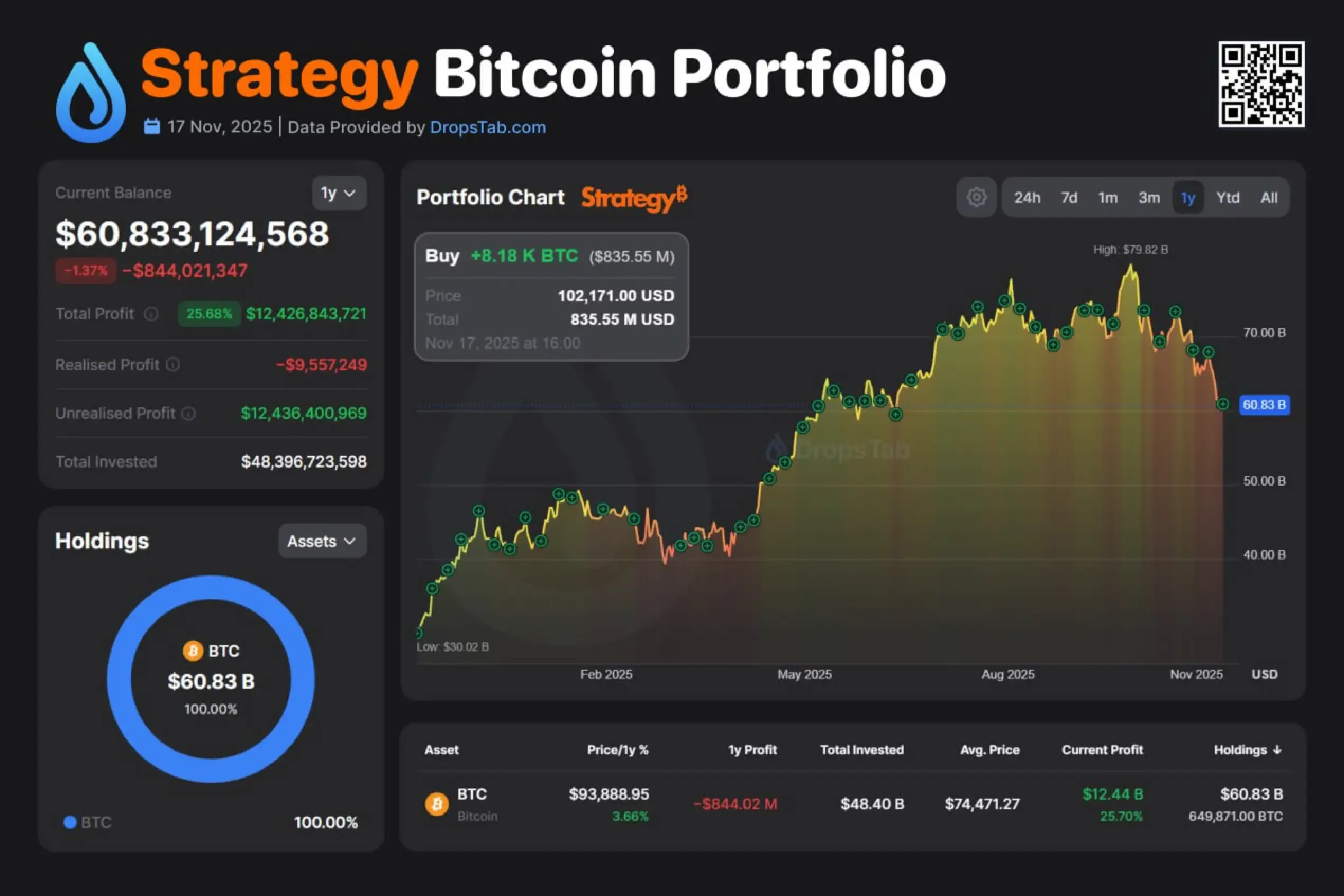 DropsTab — Strategy Bitcoin portfolio