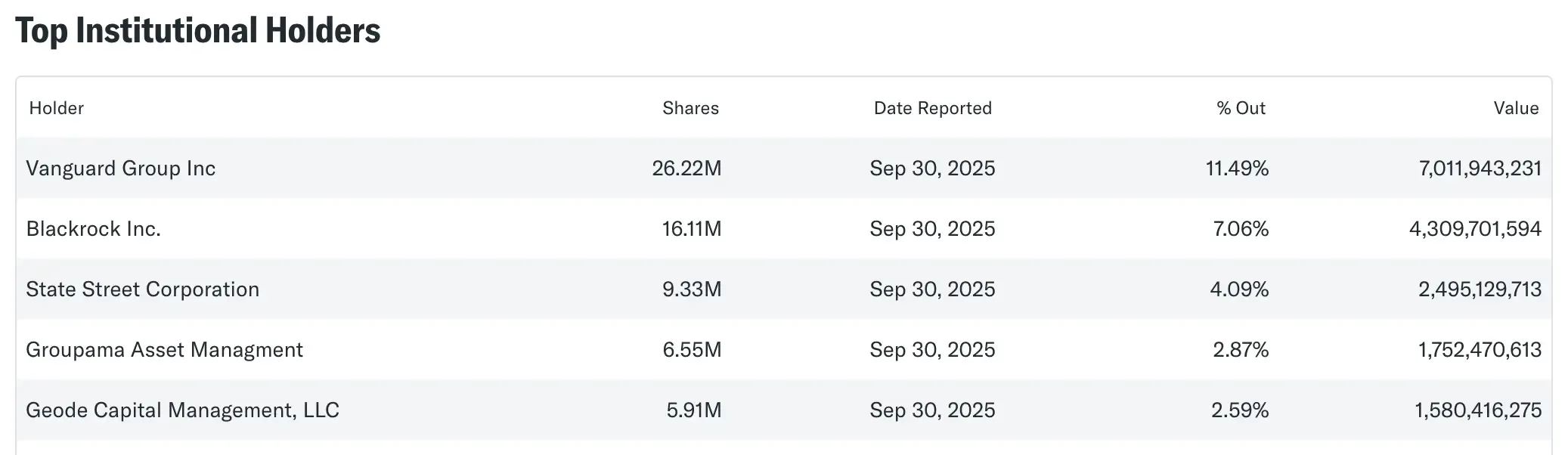 Coinbase top institutional holders