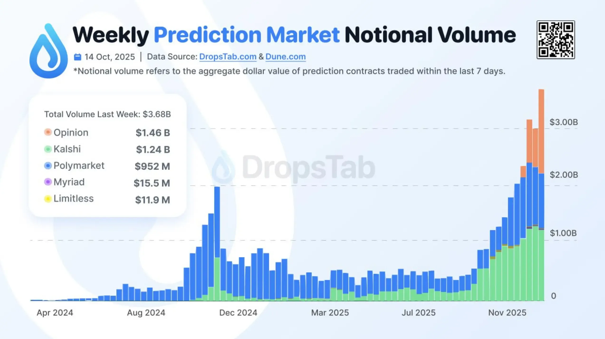 Weekly prediction market notional volume