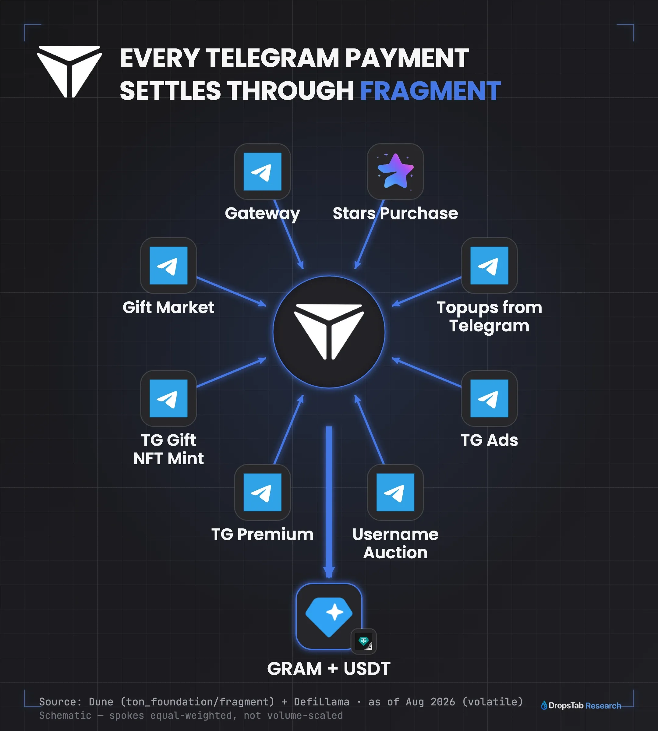 Radial diagram: eight Telegram payment types โ Stars, Ads, Premium, gifts, username auctions, Gateway โ all settle through Fragment on TON