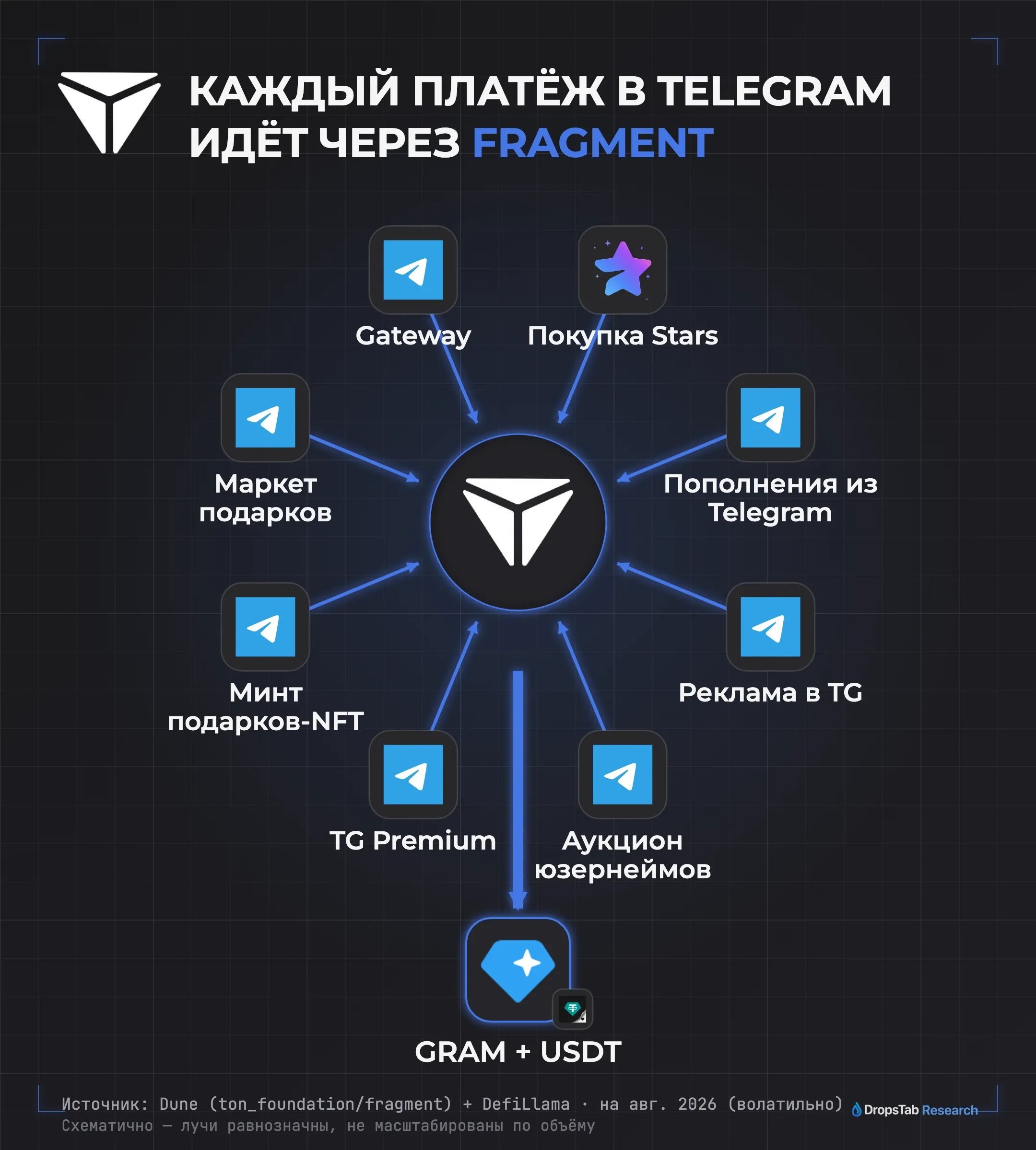 Радиальная схема: восемь типов платежей Telegram — Stars, реклама, Premium, подарки, аукционы юзернеймов, Gateway — все рассчитываются через Fragment на TON