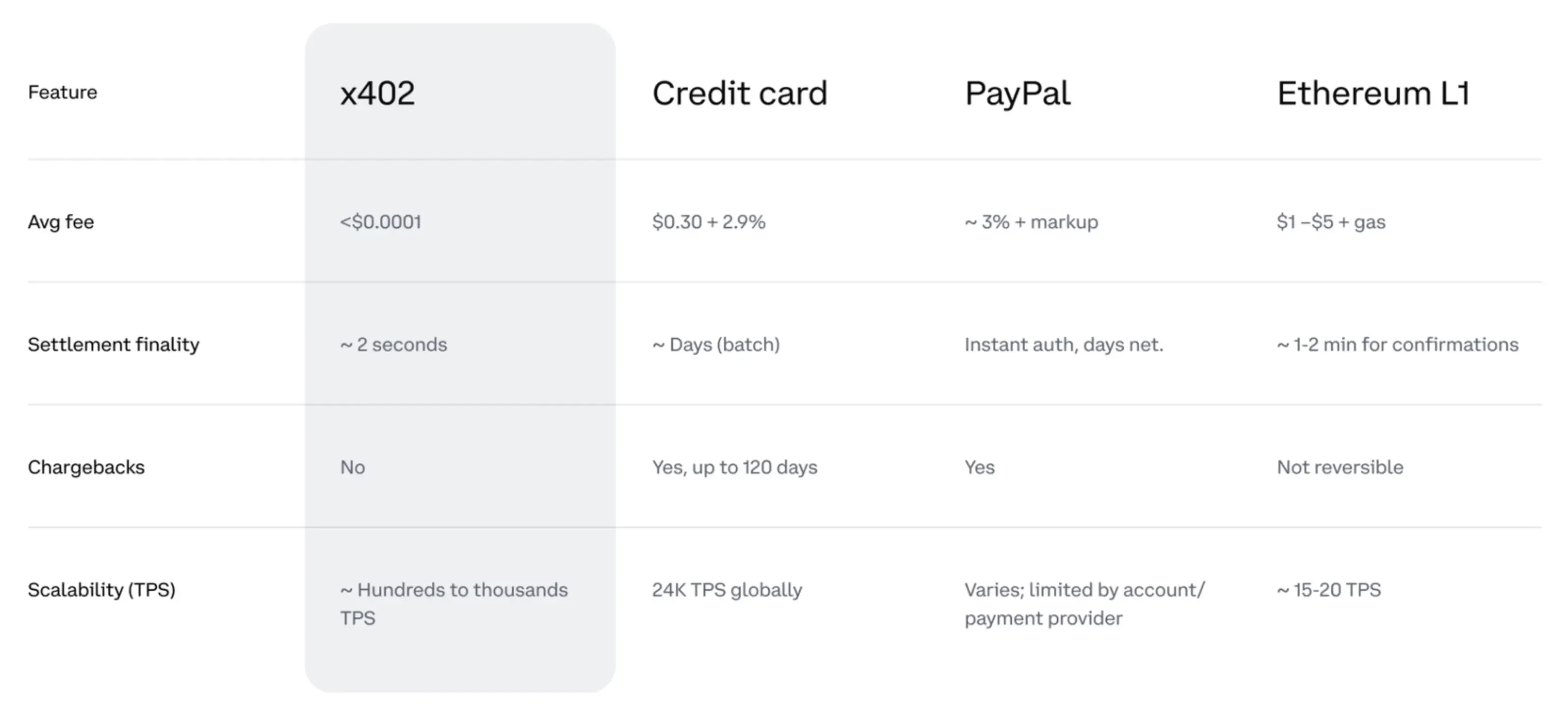 Comparing x402 vs Credit Card vs Paypal vs Ethereum L1