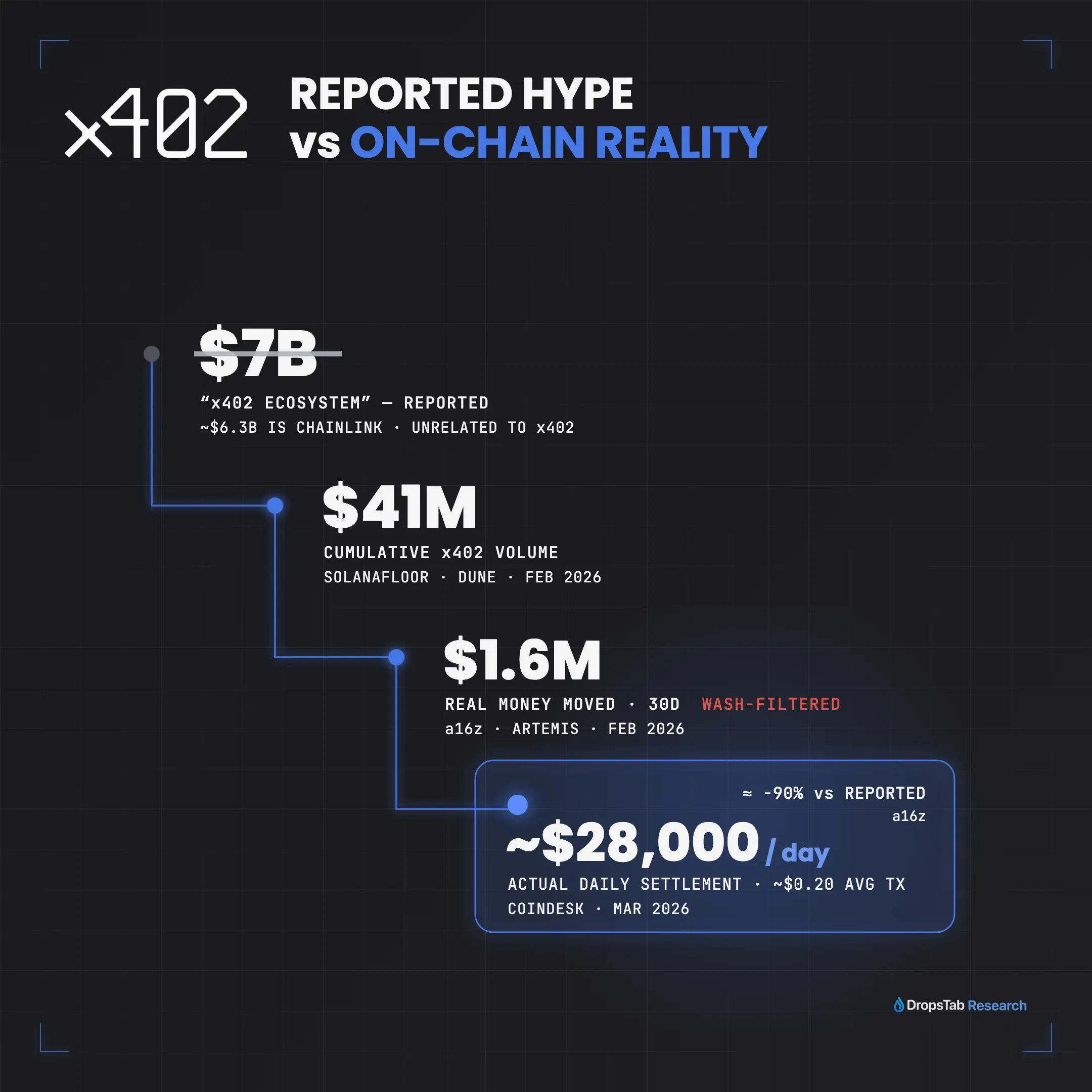 x402 adoption gap: Coinbase issuer-reported 185M+ payments vs independent ~$28,000/day real settlement, 2026