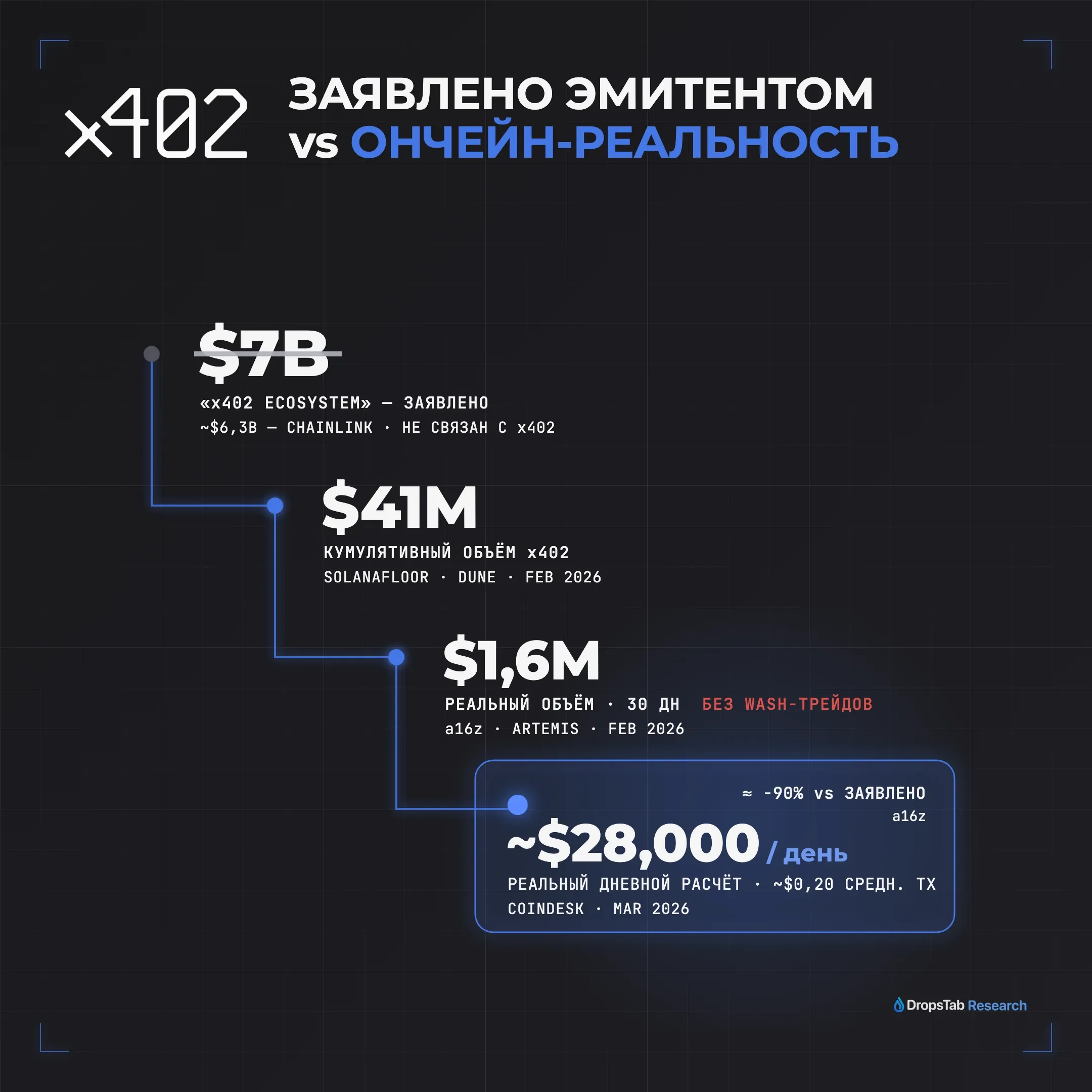 Разрыв в adoption x402: данные эмитента Coinbase 185M+ платежей против независимых ~$28 000/день реального расчёта, 2026