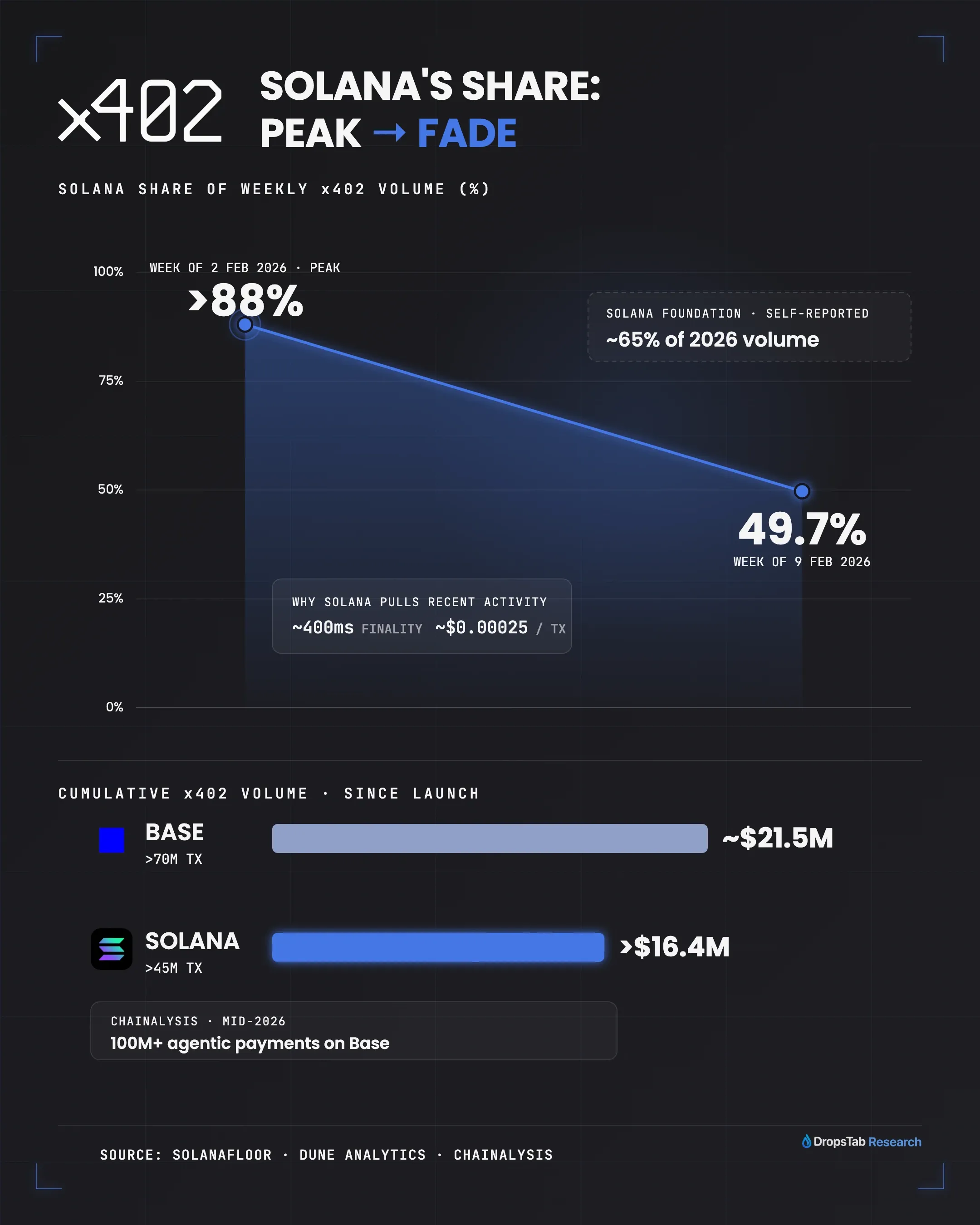 x402 settlement split: Solana ~49.7% recent weekly transactions vs Base cumulative lead, per SolanaFloor/Dune 2026