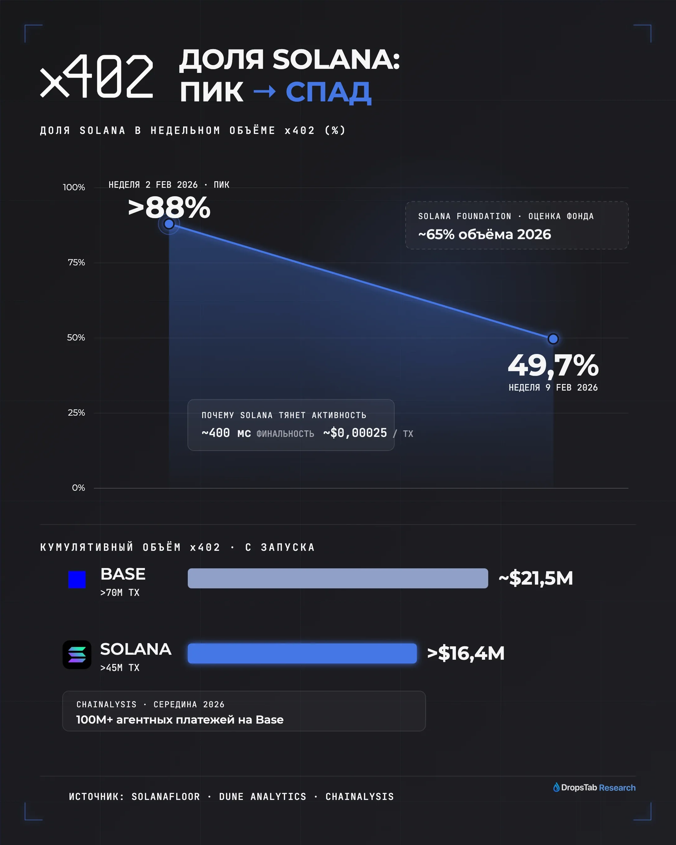 Распределение расчётов x402: Solana ~49,7% недельных транзакций против кумулятивного лидерства Base, SolanaFloor/Dune 2026