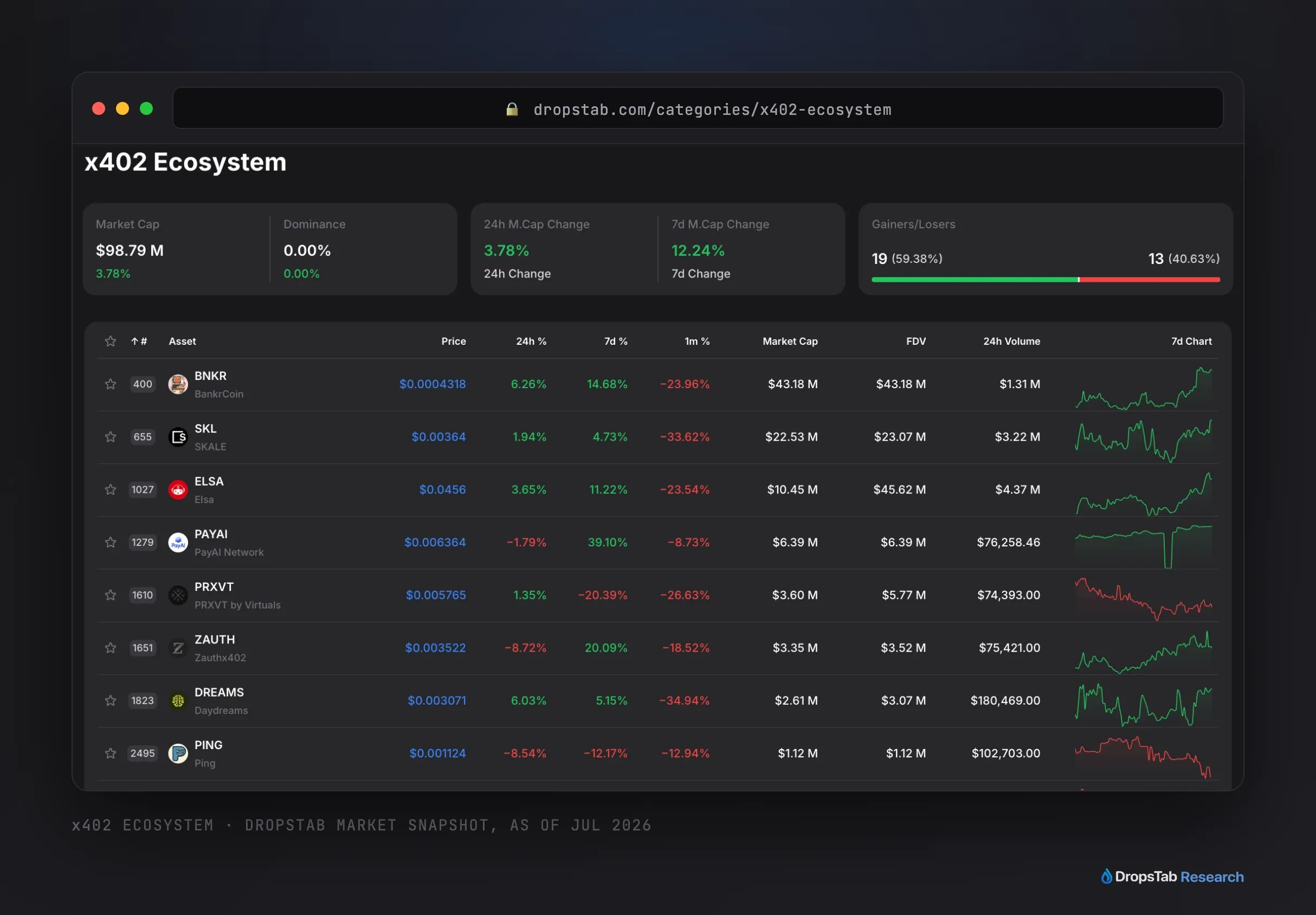 DropsTab x402 Ecosystem category โ live market data for 30+ tracked tokens (BNKR, SKALE, ELSA, PayAI, Daydreams, PING) as one sector