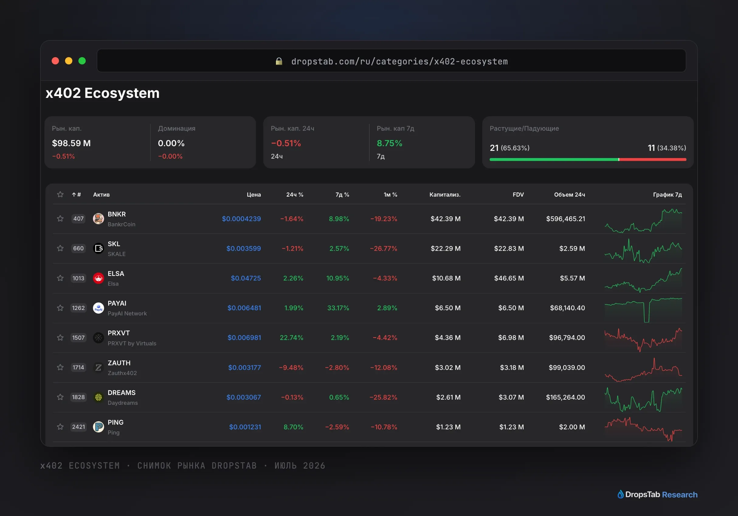 Категория x402 Ecosystem на DropsTab — рыночные данные по 30+ токенам (SKALE, PayAI, Daydreams, PING) как один сектор