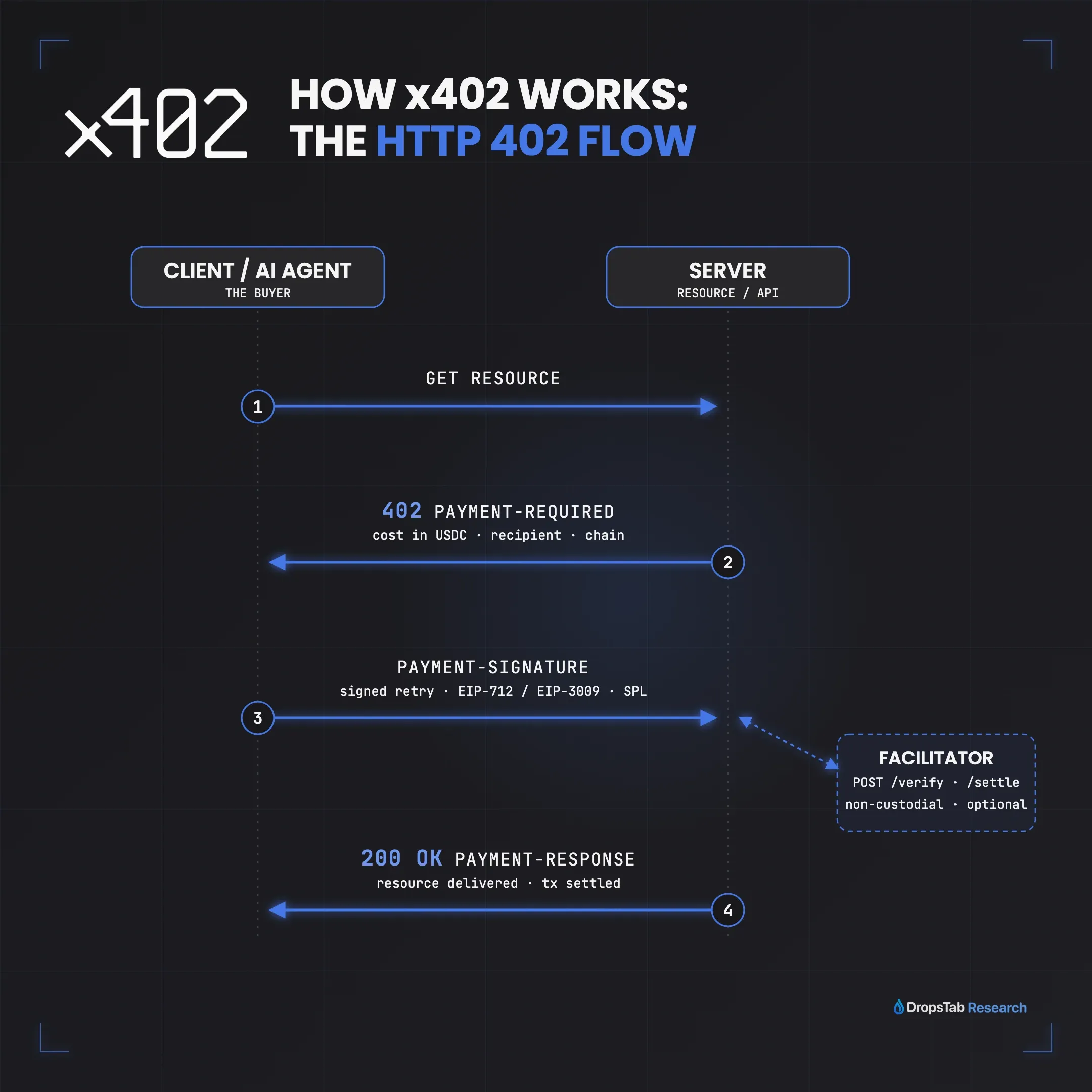 x402 HTTP 402 Payment Required four-step flow: request, 402 with payment terms, signed payload, on-chain settlement