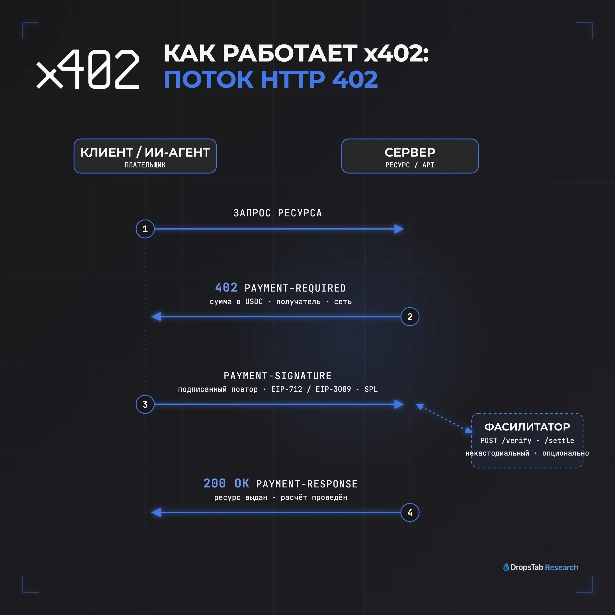 Четырёхшаговый поток x402 HTTP 402 Payment Required: запрос, 402 с условиями оплаты, подписанный payload, ончейн-расчёт
