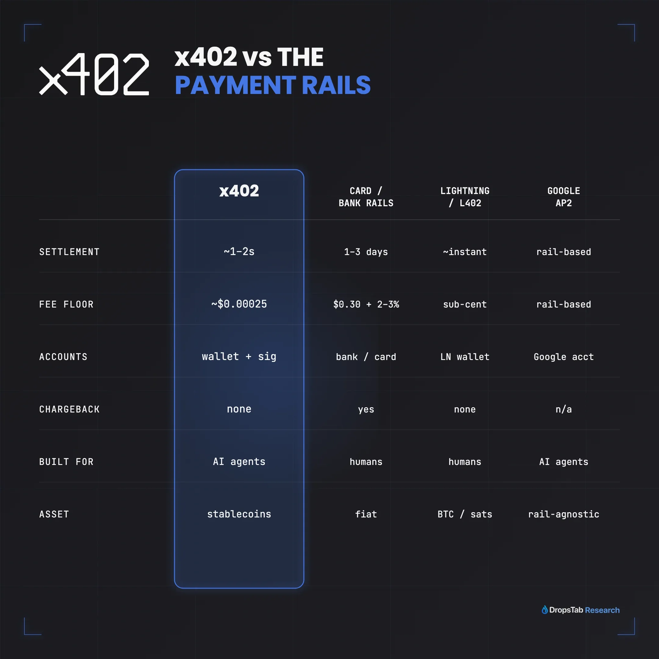 x402 vs card rails, Lightning L402, and Google AP2: settlement time, fee floor, account requirement, chargeback support