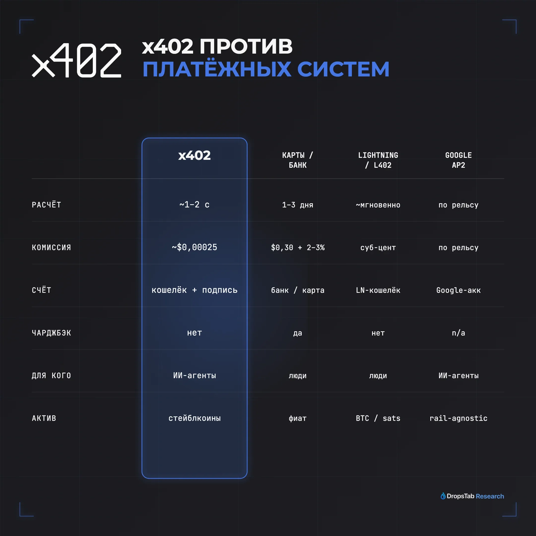 x402 против карточных рельсов, Lightning L402 и Google AP2: расчёт, комиссии, требование счёта, чарджбэк