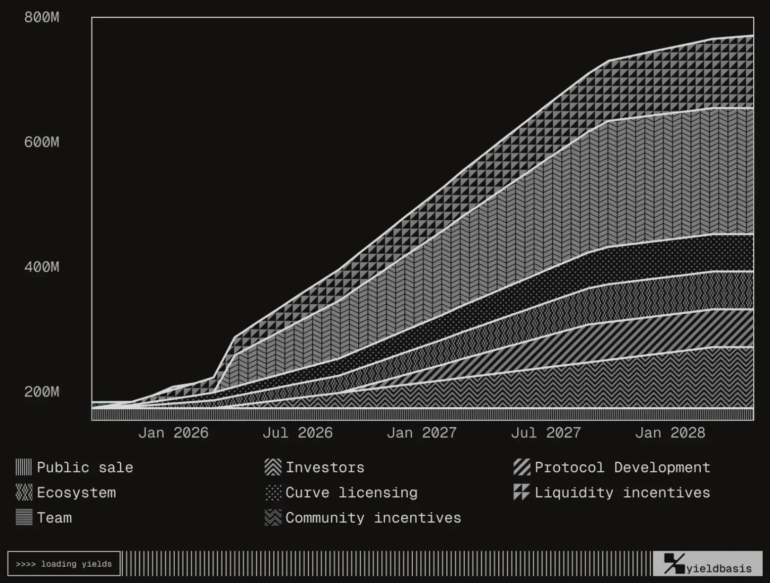 Cronograma de emissão YB