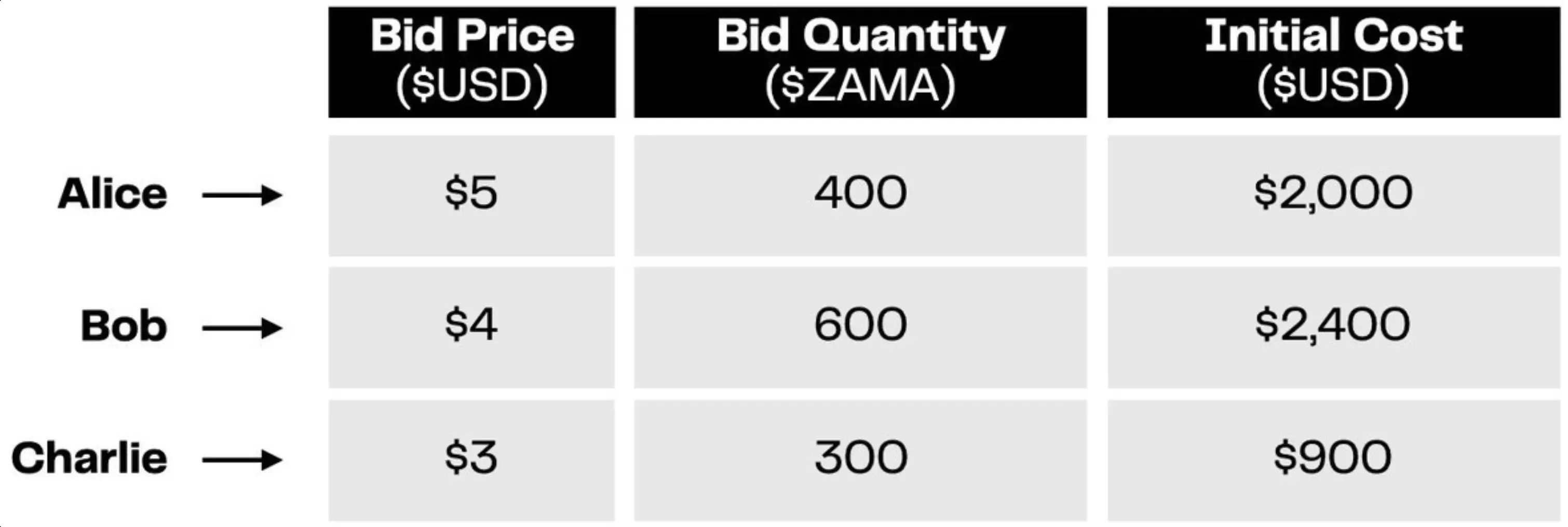 Table 1: Initial bids (Alice $5, Bob $4, Charlie $3)