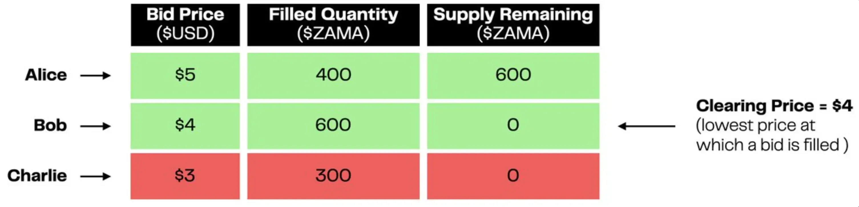 Table 2: Allocation (Alice 400, Bob 600, Charlie 0)