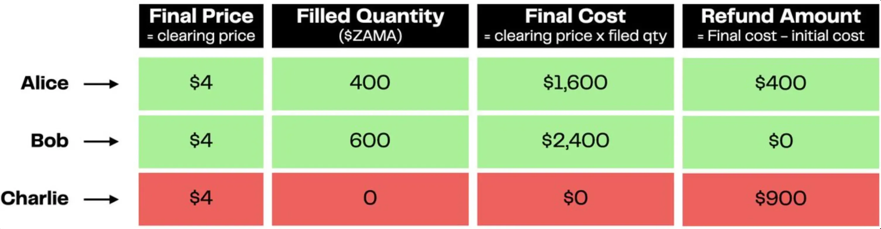 Table 3: Final cost + refunds