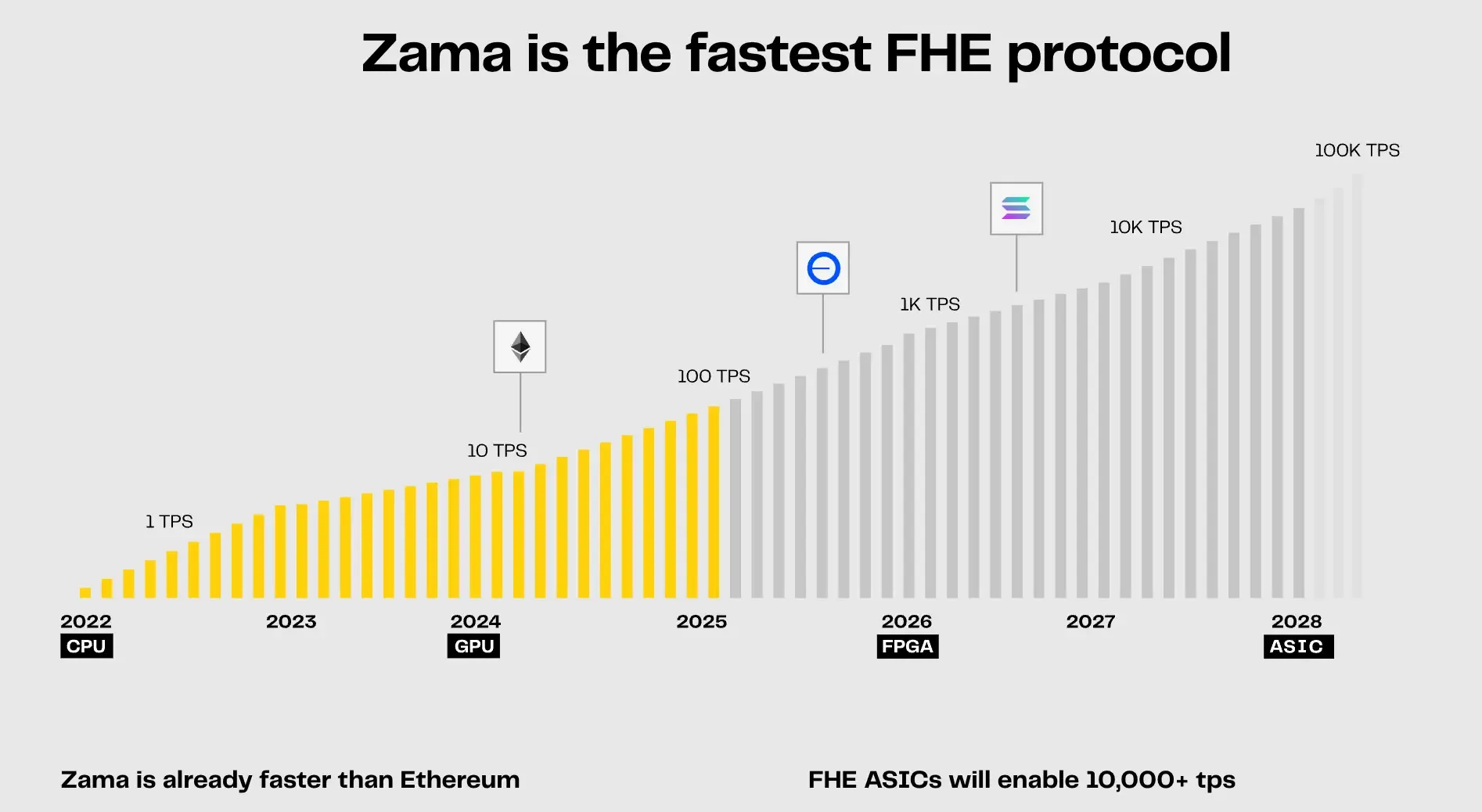 Zama is the fastest FHE protocol