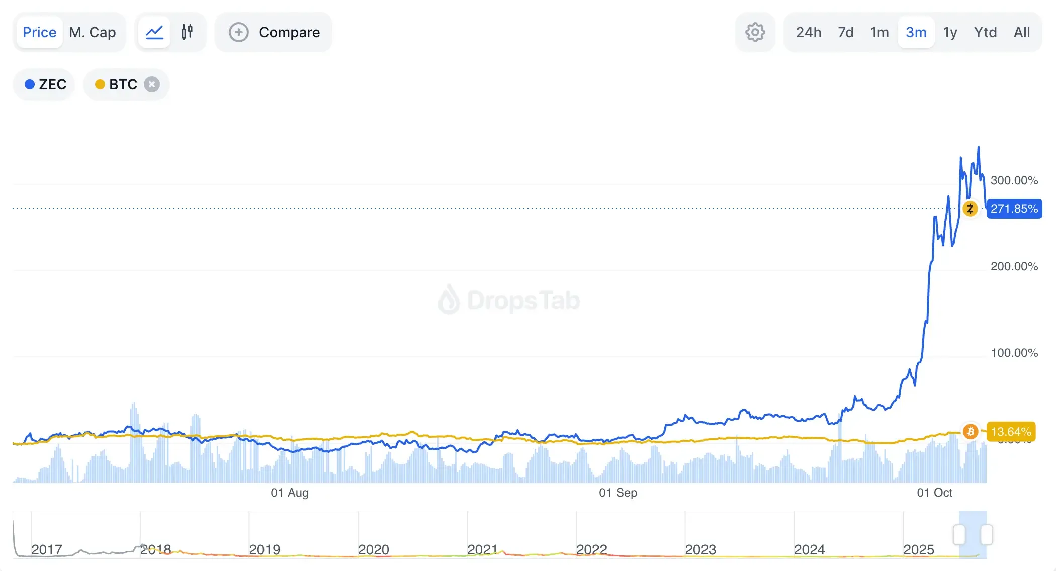 Zcash and Bitcoin price comparison chart