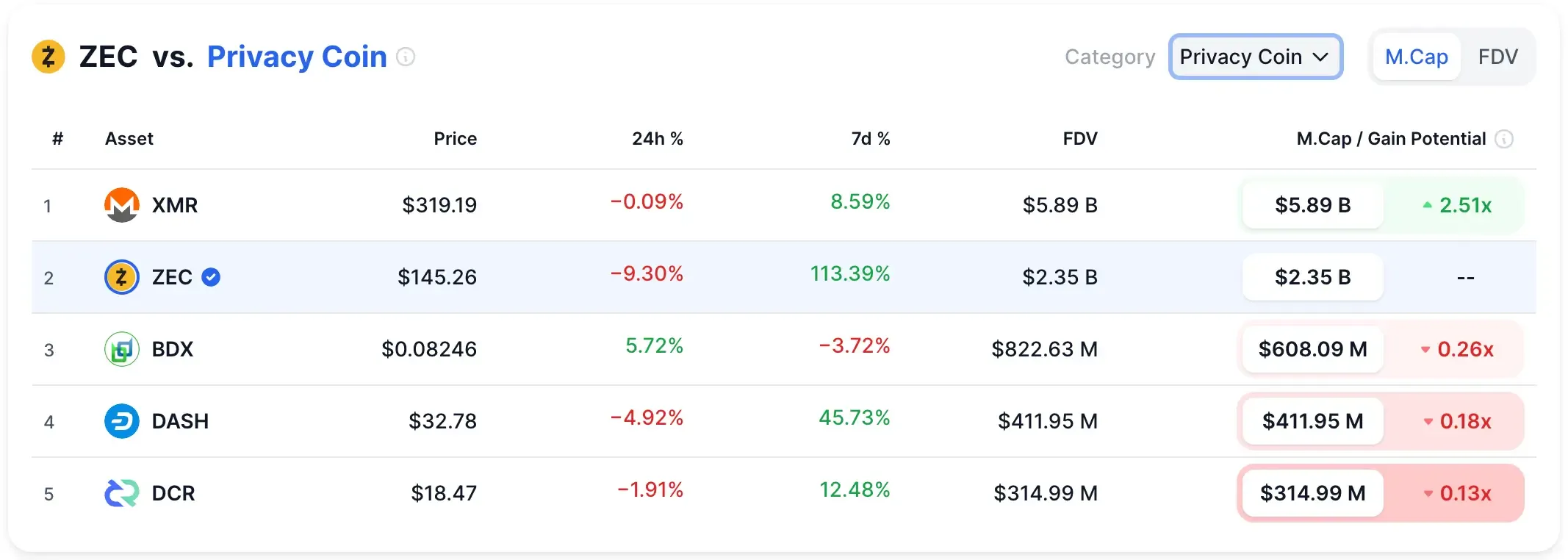 ZEC vs Privacy Coins by market cap
